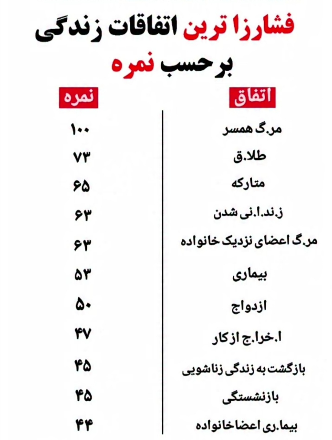 میزان اضطراب اتفاقات مختلف
